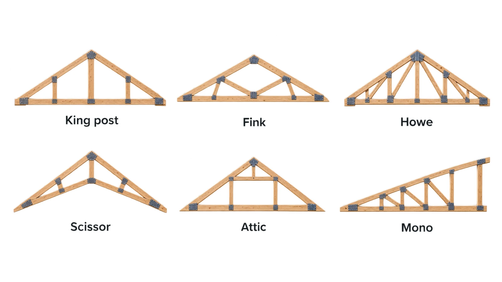 Six roof truss types drawn side by side and labelled: king post, fink, howe, scissor, attic and mono